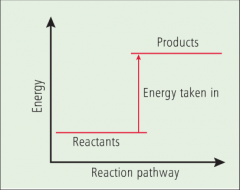 The energy in the reactants is lower than the energy in the products.


The energy taken in to break bonds in the reactants is greater than the energy given out when new bonds are made.