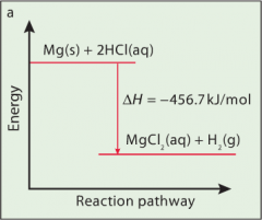 The difference between the energy of the reactants and products is shown by the symbol ΔH (delta H). If heat energy is given out, ΔH is given a negative sign. If heat energy is absorbed it is given a positive sign.