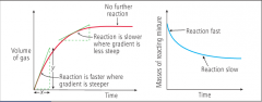 Rate of reaction = 
change in concentration of reactant or product
time


We often need to know how the reaction rate changes as the reaction proceeds. On a graph, the gradient gives us the reaction rate at any particular time.
