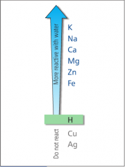 All metals under Hydrogen do not react with water, and all above do. When reacted with water, a metal hydroxide and hydrogen are produced.