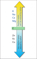 We can carry out reduction using carbon as a reductant (reducing agent). For example, carbon is more reactive than copper, so carbon removes the oxygen from copper (II) oxide when heated.


2CuO + C --> 2Cu + CO₂


Only the oxides of the metals ...