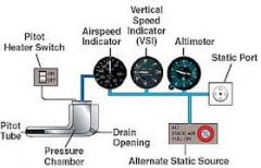 -airspeed indicator 
-altimeter
-vertical speed indicator