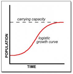 Logistic growth Curve
