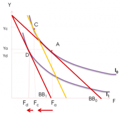 Den del af priseffekten, som skyldes at de relative priser er ændret (Bevægelse langs indifferenskurven 
(A --> C)).