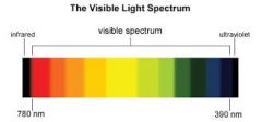 Light Spectrum

the small part of the electromagnetic spectrum that the human can see (ROYGBIV)