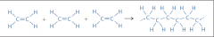 The process of joining monomers together to form polymers is called polymerisation. Polymers are often formed by addition reactions. We call this type of polymerisation, where no other substance is formed, addition polymerisation. 

When alkene m...