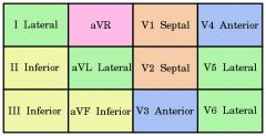 Anterior-V3, V4

Lateral-I,AVL, V5, V6

Inferior-2, 3, AVF

Septal-V1,V2