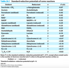 Using
the table below, what happens when lipoate is reduced by an equal amount of
glutathione?
