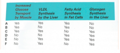Insulin release in the fed
state will lead to which of the following metabolic changes? 
