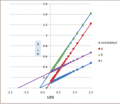 In
the Lineweaver-Burk plot, which inhibition curve A, B, or C represent the
inhibited enzyme with the greatest apparent Vmax?

A.   A

