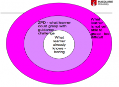 what learner could grasp with guidance - challenge
skills within zone are ripe for development
parent/teacher instruction most fruitful when pitched to this zone

