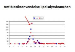 På ovenstående graf ses en tydelig top i antibiotikaforbruget, hvilke sygdomme er ansvarlige for denne top?