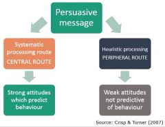 Two types of processing 

Systematic processing
Consider all arguments in detail
Central/systematic more likely when…
Lots of time
Lack of peripheral cues (sex, music, emotional stimuli) (e.g. Gorn, 1982; Hale et al., 1995)

Heuristic pr...