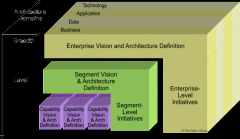 Architectures to address  a set of enterprise issues need a consistent frame of reference 
