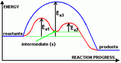 they speed up a reaction by forming one or more intermediate compounds with the reactants which form the products. The activation energy needed to form the intermediates is lower than needed to directly make the products from the reactants. Cataly...