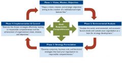 Phase I: Vision, Mission and Objectives

Vision – what the org. aims to become and achieve
(future-oriented)

Mission – statement of purpose (present-oriented)

Phase II: Analyzing the Strategic Environment






External: Porter’s Fiv...