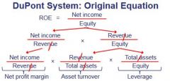 Breaks ROE down to Net Profit Margin, Asset turnover & Leverage ratio. If ROE is low at least one of the following is true, the company:
1. has poor profit margin
2. has poor asset turnover 

3. too little leverage 