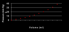 *Relationship of pressure to volume defines L.V. “stiffness” or “non-compliance.”

*At low pressures, it's almost linear.