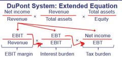 
Breaks down ROE further by breaking down net profit margin to (1-3). ROE becomes: (1) EBIT Margin, (2) Interest Burden, (3) Tax burden, (4) Asset turnover, (5) Leverage.