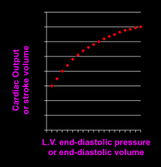 *L.V. “performance” curves relating:	
      1) L.V.E.D.P. (i.e." preload”) 	
      2) L.V.“performance” (i.e. cardiac output)