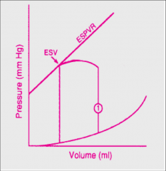 *Relate L.V. pressure to L.V. volume in a single cardiac cycle

*Can be used to explore the effects of various therapies on stroke volume and L.V.E.D.P.