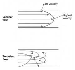 *Ideally, blood flow in the cardiovascular system is laminar.

*Laminar flow implies a parabolic profile of velocity.

*Irregularities in the vessel cause turbulent flow.