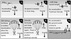 - the air resistance is larger than the weight of the parachutist so he slows down and air resistance decreases
- when the parachute opens, the upward force increases suddenly as there is a much larger surface area, displacing more air molecules ...