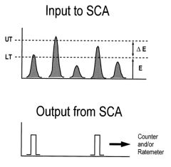 Regarding single-channel analyzers, what does this diagram represent?