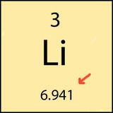 What does 3 mean?


What does Li mean?


What does 6.941 mean?