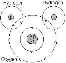 Bohr Models for COVALENT Compounds
- models of the atoms are drawn showing how the _______ are being ______
*square brackets are not used*
