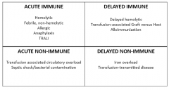 Acute Immune
Delayed Immune
Acute non-Immune
Delayed non-Immune