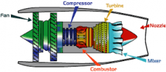 -fan, compressor, combustor, turbine