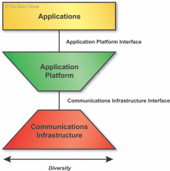 applications --> app platforms --> communications infrastructure