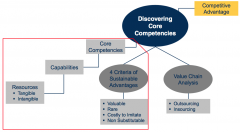 to identify and evaluate resources, capabilities and core competences of a company.