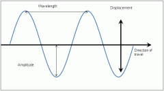 Wavelength of Transverse wave
