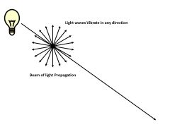 Non polarized light
