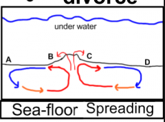 Seafloor spreading occurs because ____.CHOICES new material is being added to the asthenosphere,earthquakes break apart the ocean floor,sediments accumulate at the area of spreadinG molten material beneath Earth's crust rises to the surface HINT