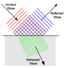 reflection vs refraction