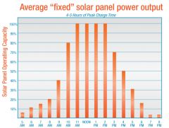 Solar energy output