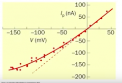 X-axis: command voltage

Y-axis: resulting peak current

Crosses at 0 - this is the reversal potential. No ion has this as its equilibrium potential, so it must be a nonselective channel. 