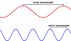 Long Wave lengths are LOW frequency, RED




SHORT wavelengths are HIGH Frequency, BLUE