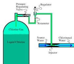 disinfection of water by the addition of small amounts of chlorine or a chlorine compound