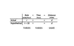 No matter what situation exists in a problem, you will often have a choice as you name variables. When in doubt, use variables to stand for either Rate or Time, rather than Distance. This strategy will leave you with easier and faster calculations...