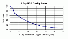 Biological Oxygen Demand (BOD)