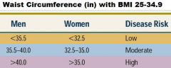 men: waist >40
women: waist >35 in

(independent risk factor for obesity-related complications in adults)