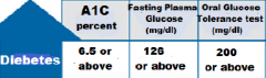 HbA1C >6.5%
Fasting >126
OGTT >200