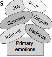 Primary emotions do not require _________