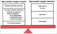 *MVO2 = Myocardial Oxygen Demand.

*MVO2 determined by:
-Heart Rate
-Contractility
-Wall Tension