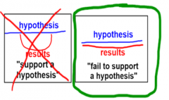 Results fail to supportthe hypothesis