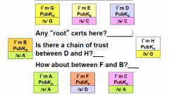 Is there a chain of trust between F and B?
